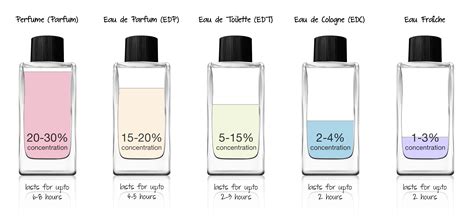 eau de parfum vs perfume|perfume concentration chart.